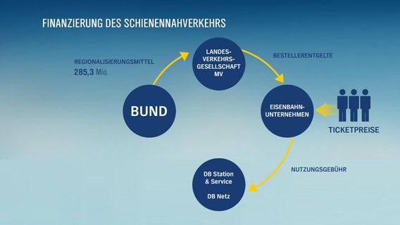 Grafik: Finanzierung des Schienennahverkehrs © NDR 