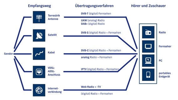 Aktuelle Informationen Frequenzen Empfangsmoglichkeiten Und Technische Hotline Ndr De Der Ndr Empfang Technik