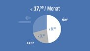 Kreisdiagramm mit drei Feldern: eines, fast hälftig, zeigt mit der Zahl 8,38 Euro en Anteil vom Rundfunkbeitrag, die der NDR von den Norddeutschen bekommt. Etwas kleiner als ein Viertel: Tortenstück mit 3,99 Euro der Anteil für die ARD und im Rest, ohne Angabe, der Anteil für Deutschlandfunk und ZDF. © NDR 