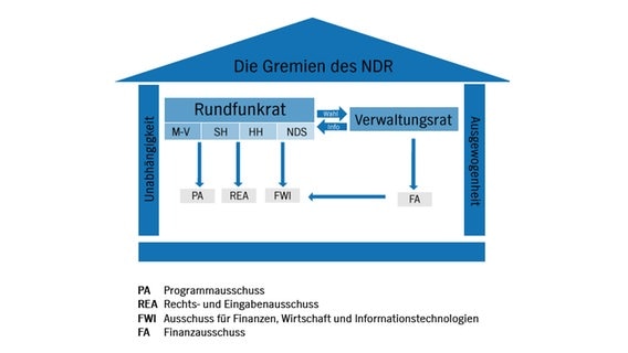 Organigramm der Aufsichtsgremien des NDR © NDR 