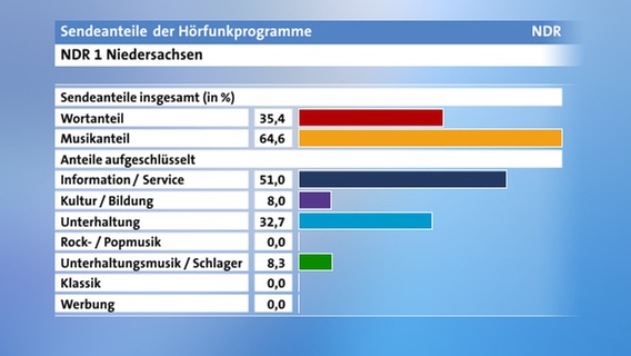 Sendeanteile 2012 von NDR 1 Niedersachsen  