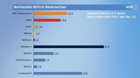 Der Marktanteil von NDR 1 Niedersachsen im Vergleich zu privaten Radiosendern.  