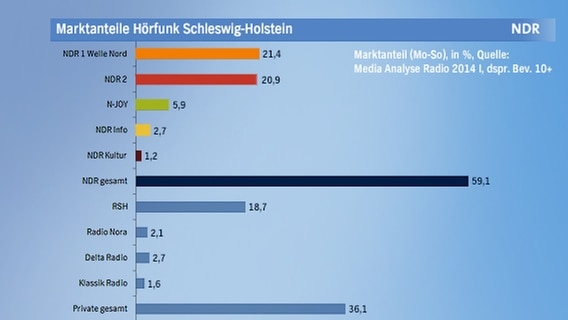 Der Marktanteil von NDR 1 Welle Nord im Vergleich zu privaten Radiosendern.  