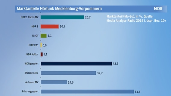 Der Marktanteil von NDR 1 Radio MV im Vergleich zu privaten Radiosendern.  