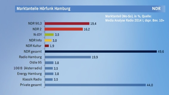 Der Marktanteil von NDR 90,3 in Hamburg im Vergleich zu privaten Radiosendern.  