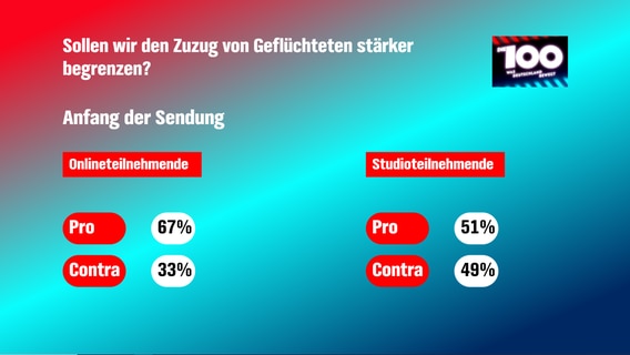 Die Grafik zeigt die Auswertung des Zuschauervotings der Sendung "Die 100 - Was Deutschland bewegt" © NDR 