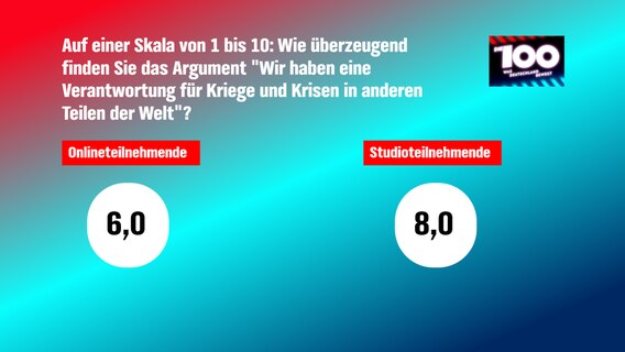 Die Grafik zeigt die Auswertung des Zuschauervotings der Sendung "Die 100 - Was Deutschland bewegt" © NDR 