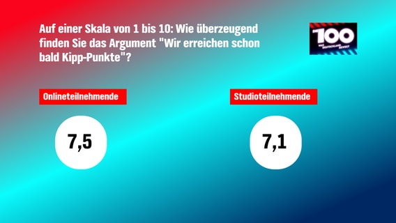 Die Grafik zeigt das Abstimmungsergebnis des Zuschauervotings zu der Sendung "Die 100 - Was Deutschland bewegt" © ndr 