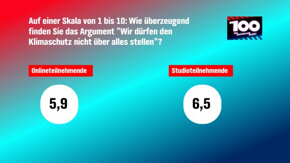 Die Grafik zeigt das Abstimmungsergebnis des Zuschauervotings zu der Sendung "Die 100 - Was Deutschland bewegt" © ndr 