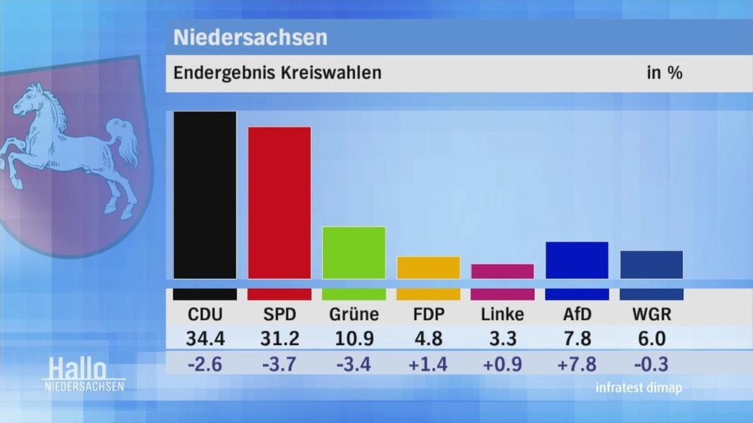 Kommunalwahlen in Niedersachsen Das sind die Ergebnisse NDR.de