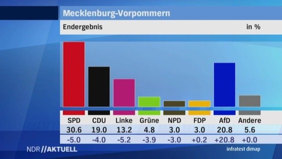 Säulen-Diagramm zur Landtagswahl in Mecklenburg-Vorpommern 2016.  