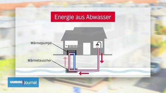 Eine veranschaulichende Grafik zur Energiegewinnung aus Abwasser  