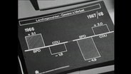 Säulendiagramm zu den Gewinnen und Verlusten von SPD und CDU bei den Landtagswahlen 1967/68  