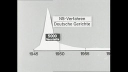Ein Diagramm zu NS-Verfahren Deutscher Gerichte  