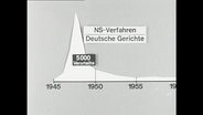 Ein Diagramm zu NS-Verfahren Deutscher Gerichte  