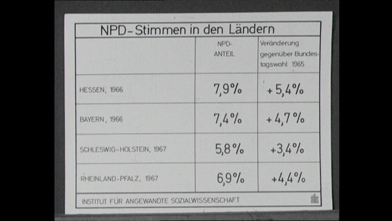 Eine Tabelle zu den NPD-Stimmen in den Ländern der BRD (Archivbild)  