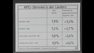 Eine Tabelle zu den NPD-Stimmen in den Ländern der BRD (Archivbild)  