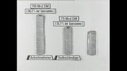 Die Grafiz gestapelter Münzen bildet die Sparsummen von Arbeitnehmern und Selbstständigen ab (Archivbild)  