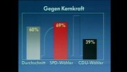 Das Ergebnis der Meinungsumfrage in einem Säulendiagramm (Archivbild).  