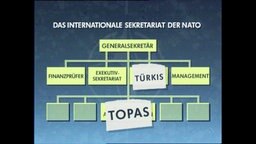 Schaubild des internationalen Sekretariats der NATO. Über einer Ebene steht der Sticker "Topas"  