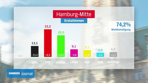 Erststimmen-Wahlergebnis bei der Bundestagswahl 2021 in Hamburg-Mitte.  