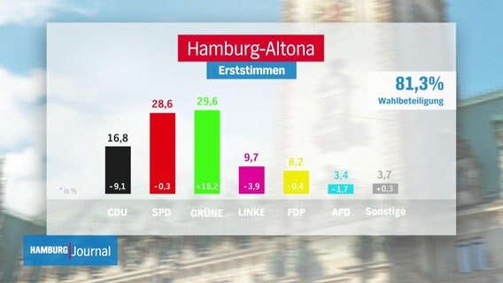 Erststimmen-Wahlergebnis bei der Bundestagswahl 2021 in Hamburg-Altona.  