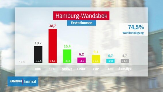 Erststimmen-Wahlergebnis bei der Bundestagswahl 2021 in Hamburg-Wandsbek.  