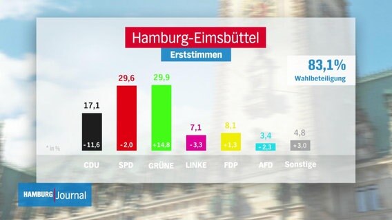 Erststimmen-Wahlergebnis bei der Bundestagswahl 2021 in Hamburg-Eimsbüttel.  