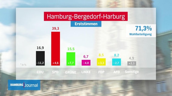 Erststimmen-Wahlergebnis bei der Bundestagswahl 2021 in Hamburg-Bergedorf-Harburg.  