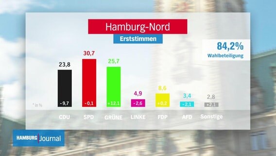 Erststimmen-Wahlergebnis bei der Bundestagswahl 2021 in Hamburg-Nord.  
