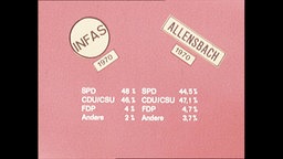 Grafik: Wahlprognose Allensbach und Infas (Archivbild)  