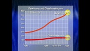 Gewinne und Gewinnsteuern  