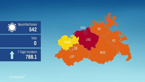 Übersichstkarte der Coronazahlen in Mecklenburg-Vorpommern. Neuinfektionen: 542, Tote: 0, 7-Tage-Inzidenz: 788,1. © Screenshot 