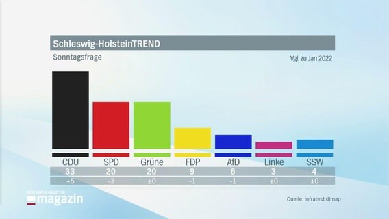 Die Umfrageergebnisse in Schleswig-Holstein im Trend. © Screenshot 