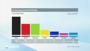 Die Umfrageergebnisse in Schleswig-Holstein im Trend. © Screenshot 