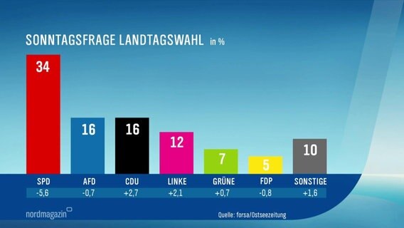 Die SPD ist aktuell die stärkste Partei. © Screenshot 
