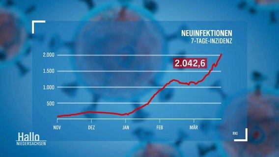 Eine Grafik zeigt den Anstieg der 7-Tage-Inzidenz in Niedersachsen mit dem Coronavirus. Aktuell liegt die Inzidenz bei 2.042,6 (Stand: 26.03.2022). © Screenshot 