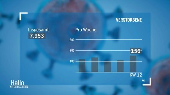 Eine Grafik zeigt Zahlen der Verstorbenen in Niedersachsen aufgrund von Corona-Infektionen. © Screenshot 