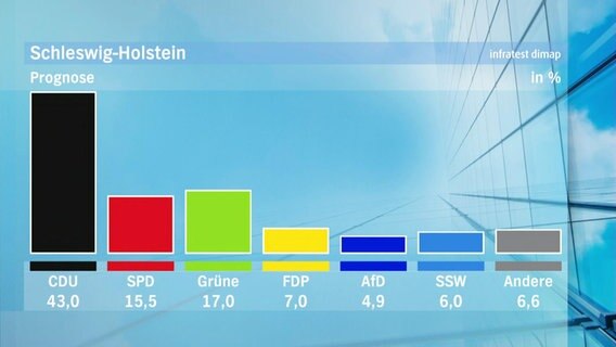 Prognose: CDU 43,0 Prozent, SPD 15,5 Prozent, Grüne 17,0 Prozent, FDP 7,0 Prozent, AfD     4,9 Prozent, SSW 6,0 Prozent, Andere 6,6 Prozent © Screenshot 