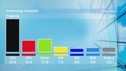Prognose: CDU 43,0 Prozent, SPD 15,5 Prozent, Grüne 17,0 Prozent, FDP 7,0 Prozent, AfD     4,9 Prozent, SSW 6,0 Prozent, Andere 6,6 Prozent © Screenshot 