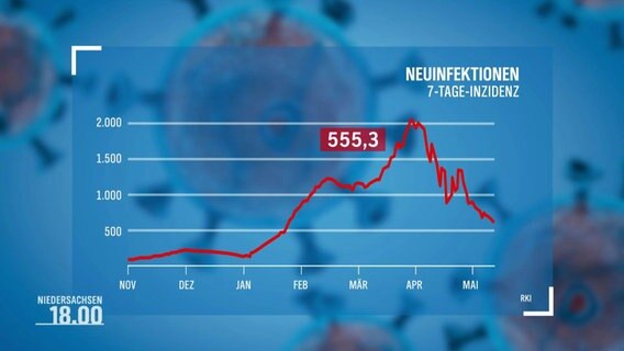 Vor bläulichem Hintergrund ist die Kurve der Neuinfektionen dargestellt. © Screenshot 