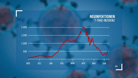 Eine Grafik zur aktuellen Corona-Situation. © NDR 