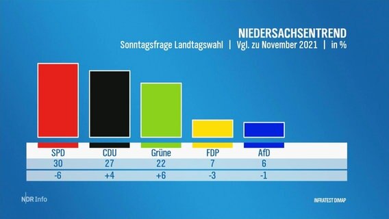 Eine Grafik illustriert das Umfrageergebniss für die Landtagswahl in Niedersachsen. © Screenshot 