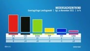 Grafik des Niedersachsentrends für die Landtagswahlen. © Screenshot 