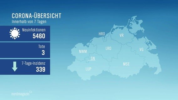 Vor blauem Hintergrund ist eine Karte Mecklenburg-Vorpommerns abgebildet, daneben: einige epidemiologische Kennzahlen. © Screenshot 