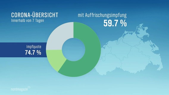 Eine Grafik zeigt aktuelle Zahlen zur Corona-Impfquote © Screenshot 