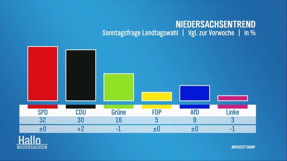 Statistik der Sonntagsfrage. © Screenshot 