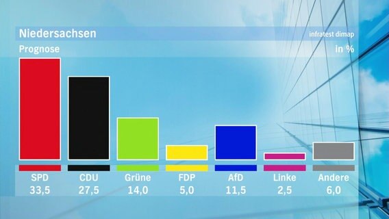Die Prognose der Landtagswahl Niedersachsen. © Screenshot 