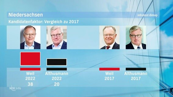 Grafik zum Kandidatenfaktor bei der Landtagswahl © Screenshot 