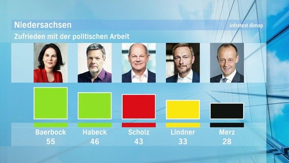 Umfragewerte der Spitzenpolitiker. © Screenshot 